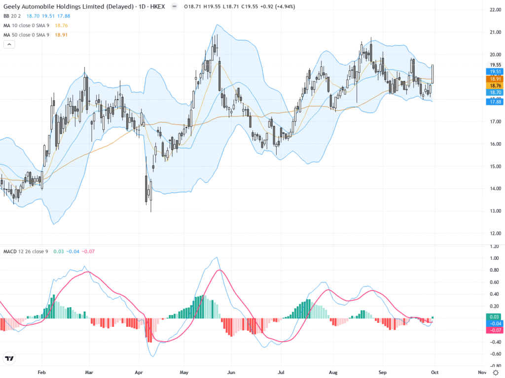 Geely Automobile (0175.HK): Latest Technical Analysis & Market Overview