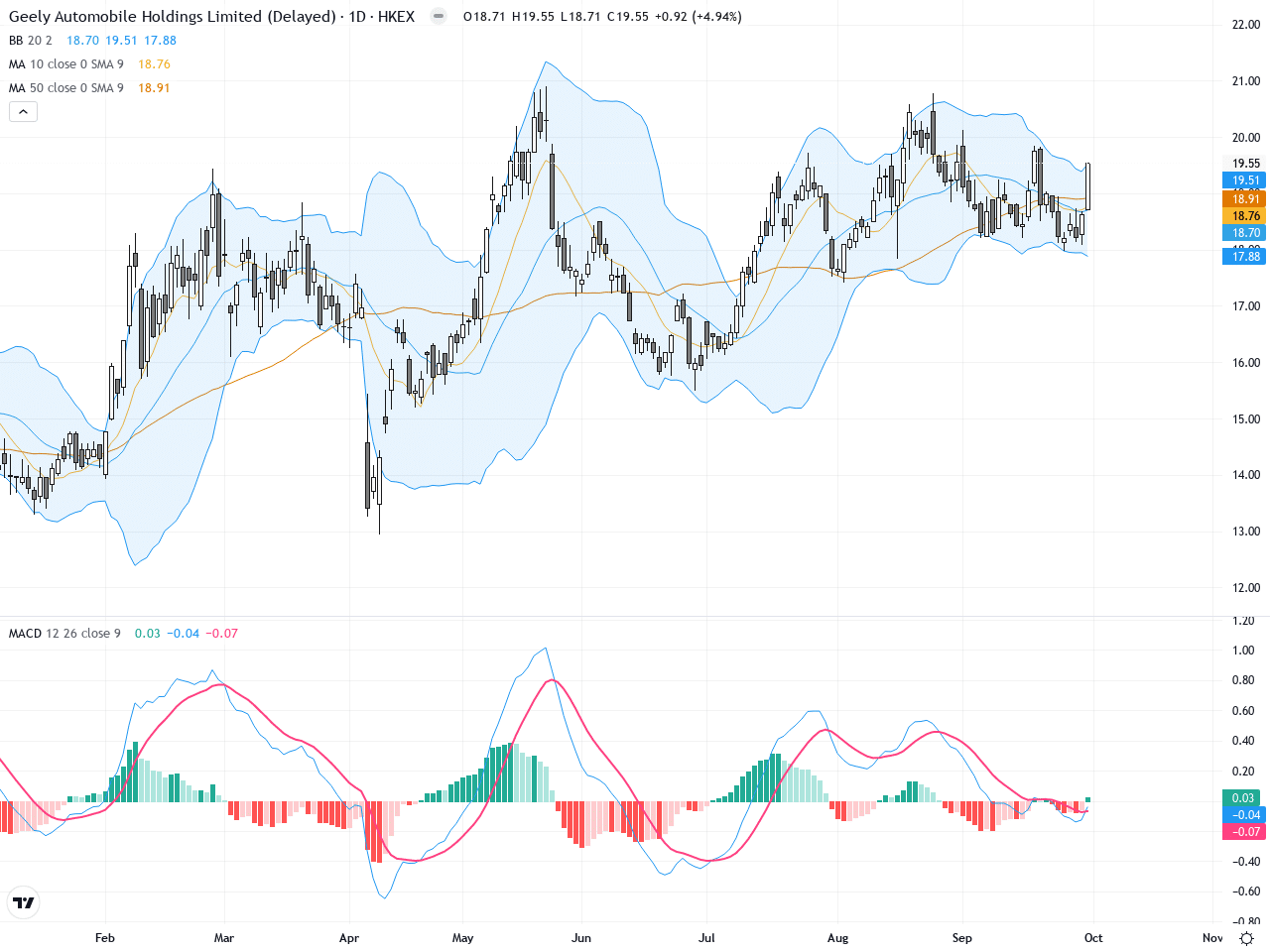 Geely Automobile (0175.HK): Latest Technical Analysis & Market Overview