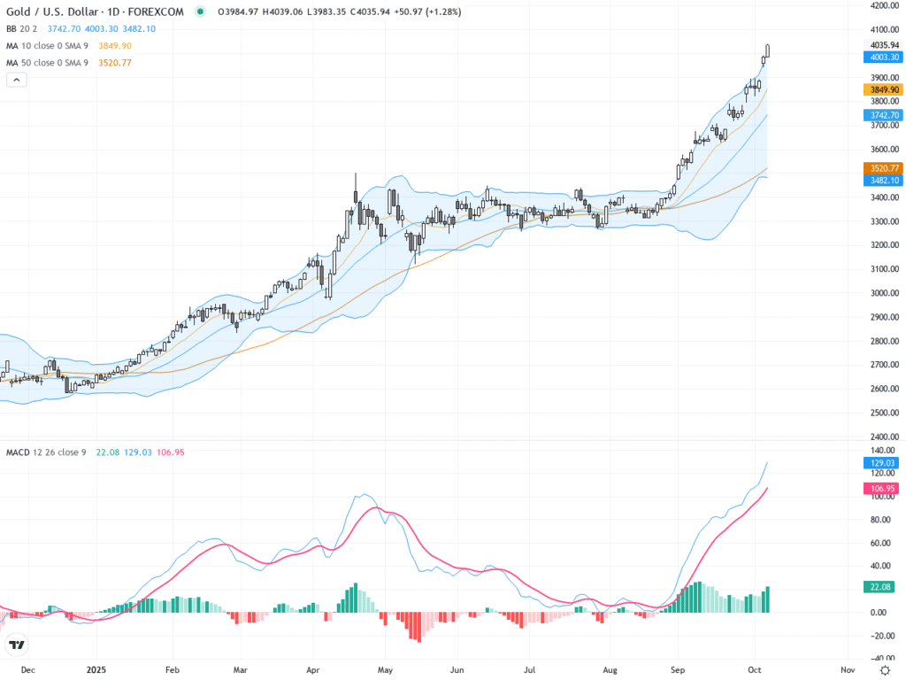 黃金七日行情速析：突破歷史高位，再創新頂