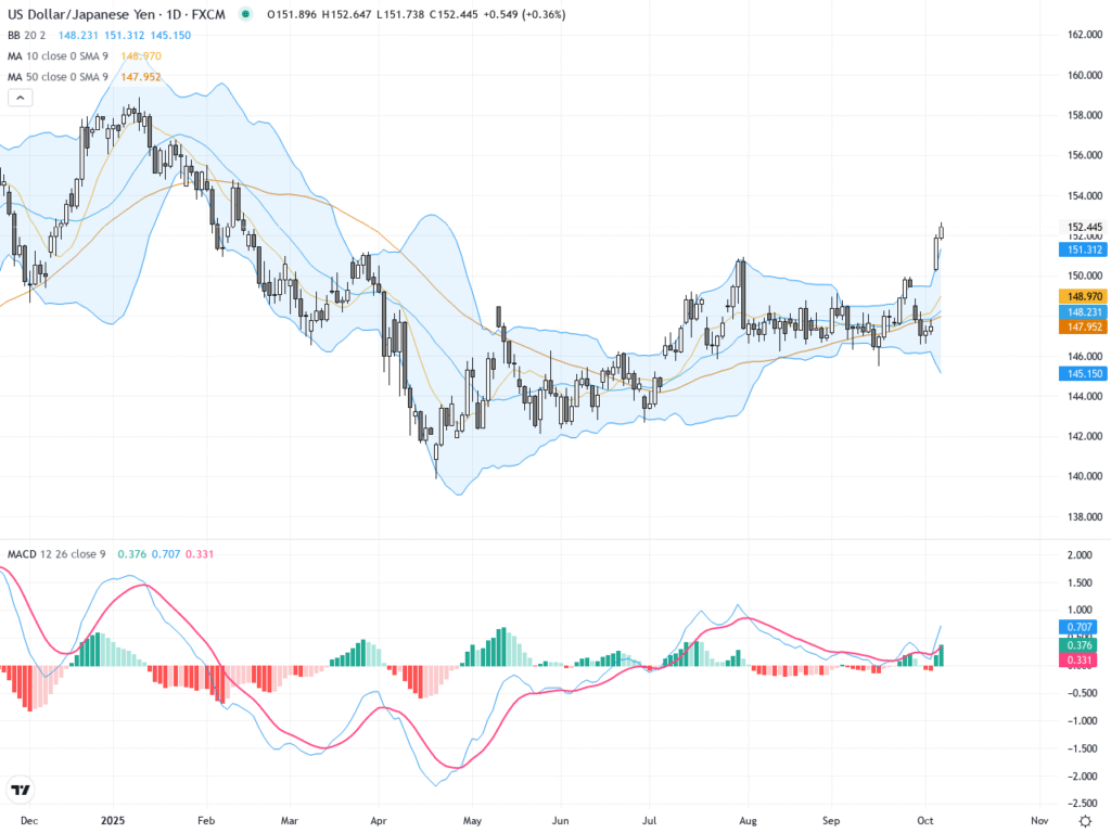USD/JPY Technical Update: Bullish Breakout & Key Resistance Zones
