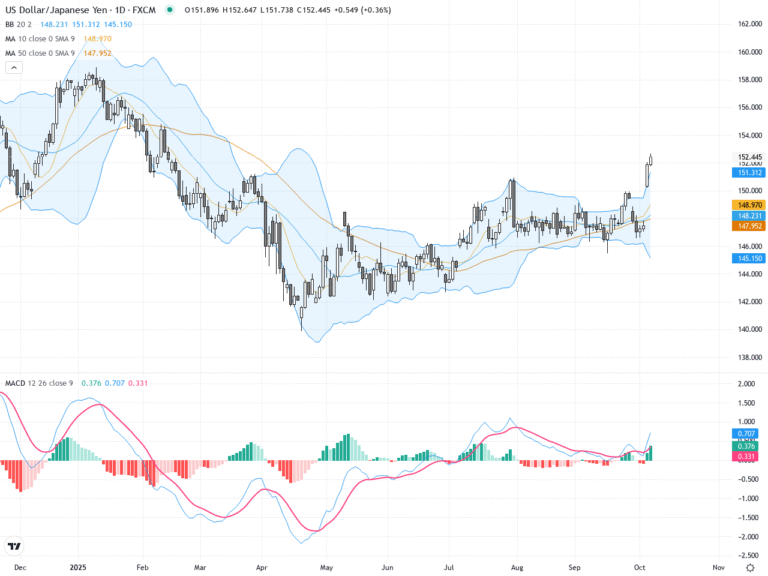 USD/JPY Technical Update: Bullish Breakout & Key Resistance Zones