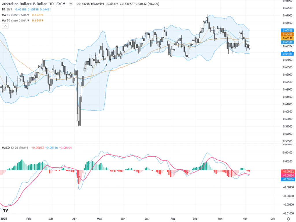AUDUSD Technical & Fundamental Outlook: Support, Resistance and Trading Setup (November 2025 Update)