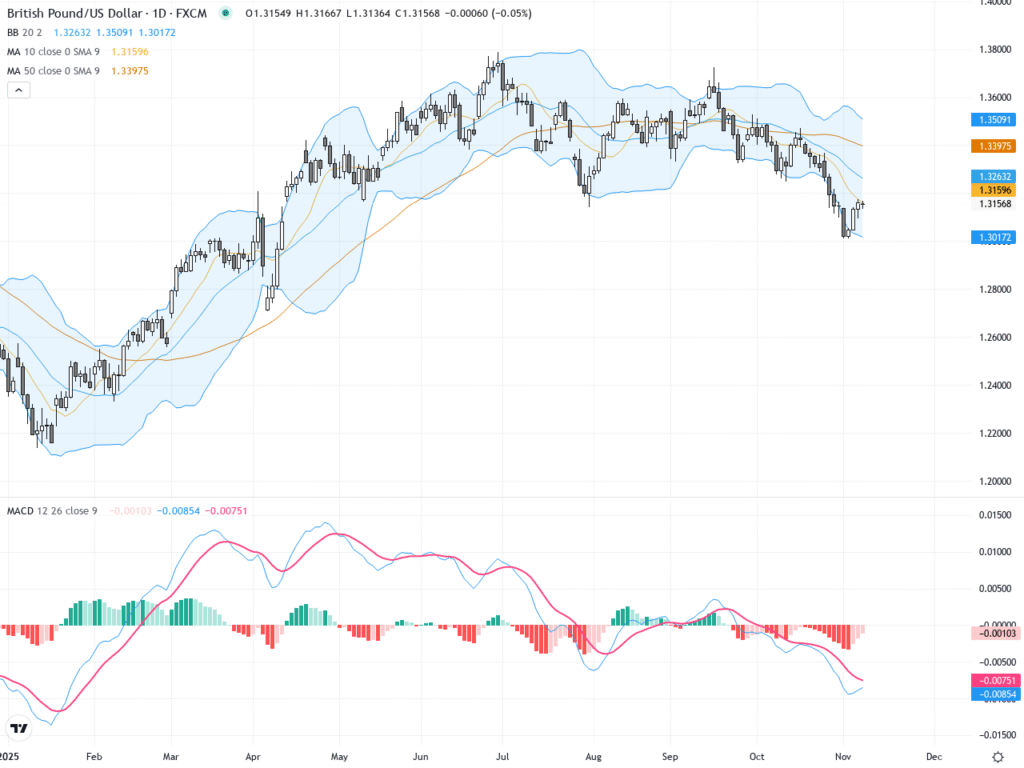 GBPUSD：關鍵阻力測試前夕，交易區間收斂為短線突破蓄勢