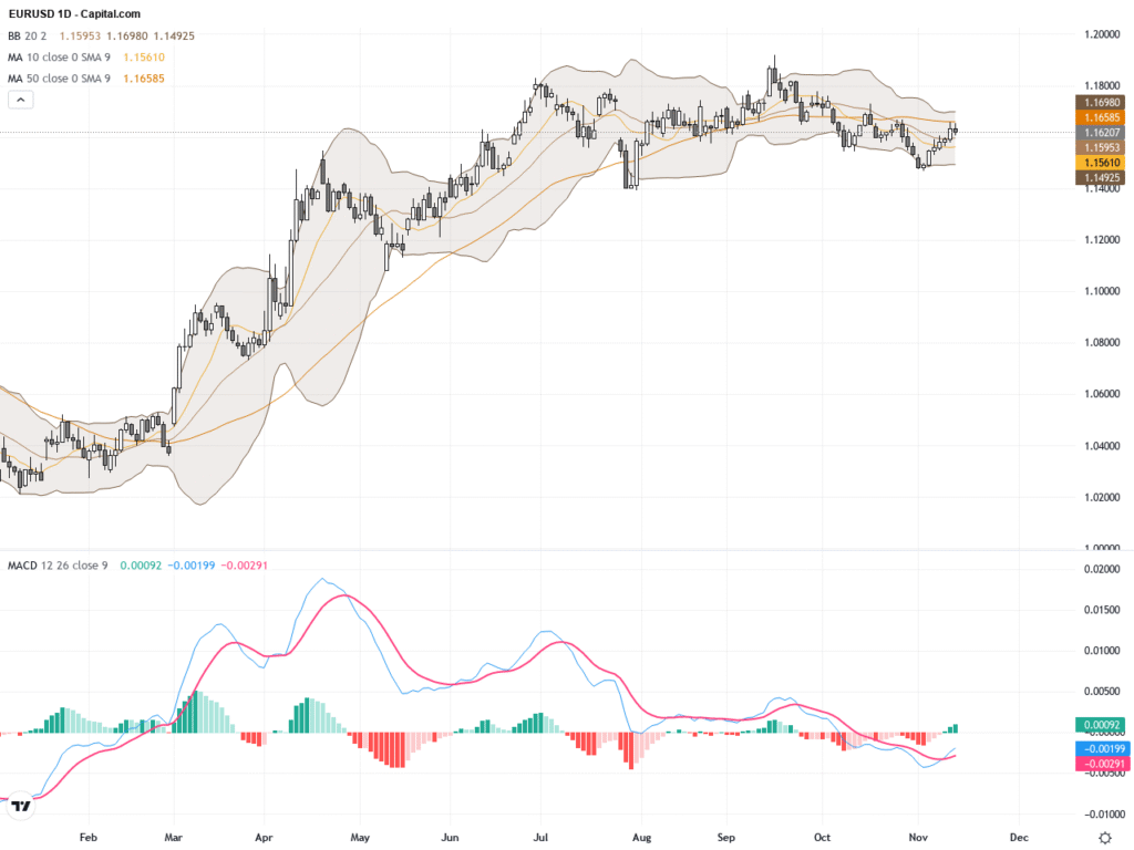 EURUSD: Triangle Consolidation on Daily Chart Signals Pending Breakout