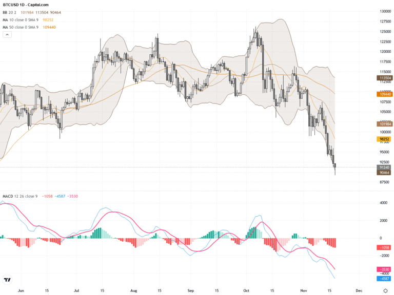 BTCUSD: Key Consolidation Near Support Signals Imminent Breakout