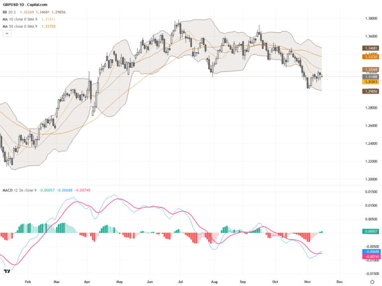 GBPUSD: Triangle Consolidation Pattern Signals Heightened Short-Term Volatility