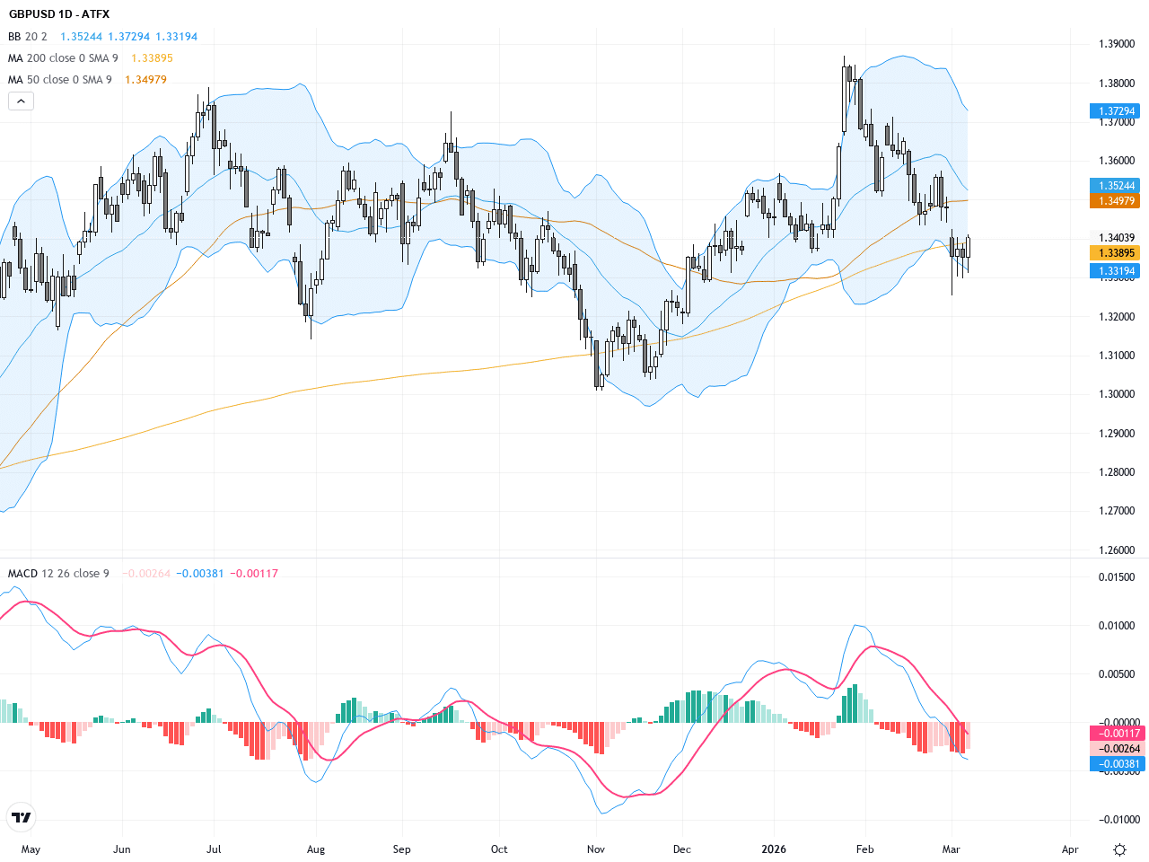 GBPUSD: 英鎊兌美元面臨關鍵支撐，市場風險情緒推動美元走強 (短篇)
