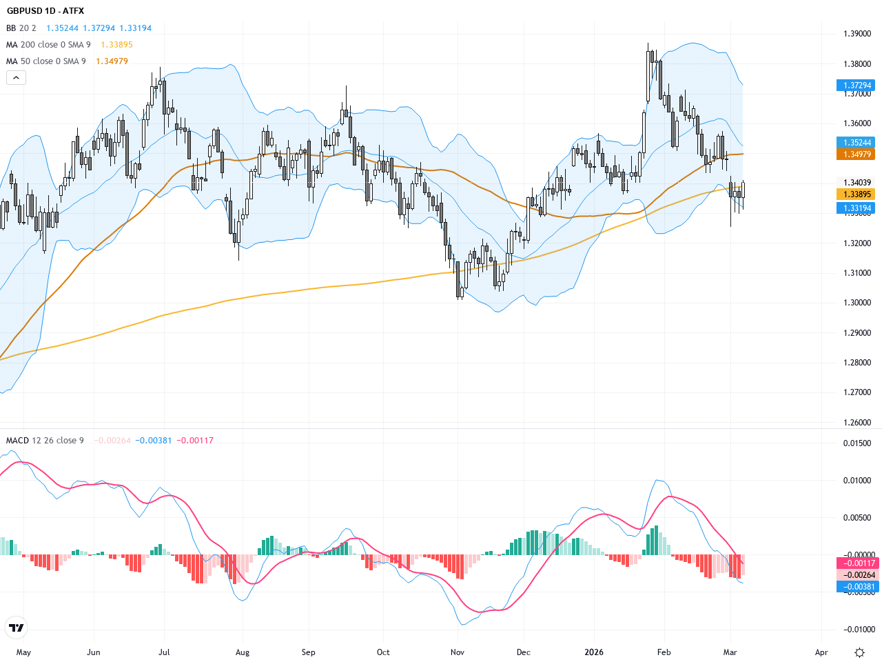 GBPUSD: 英鎊兌美元面臨關鍵支撐，市場風險情緒推動美元走強