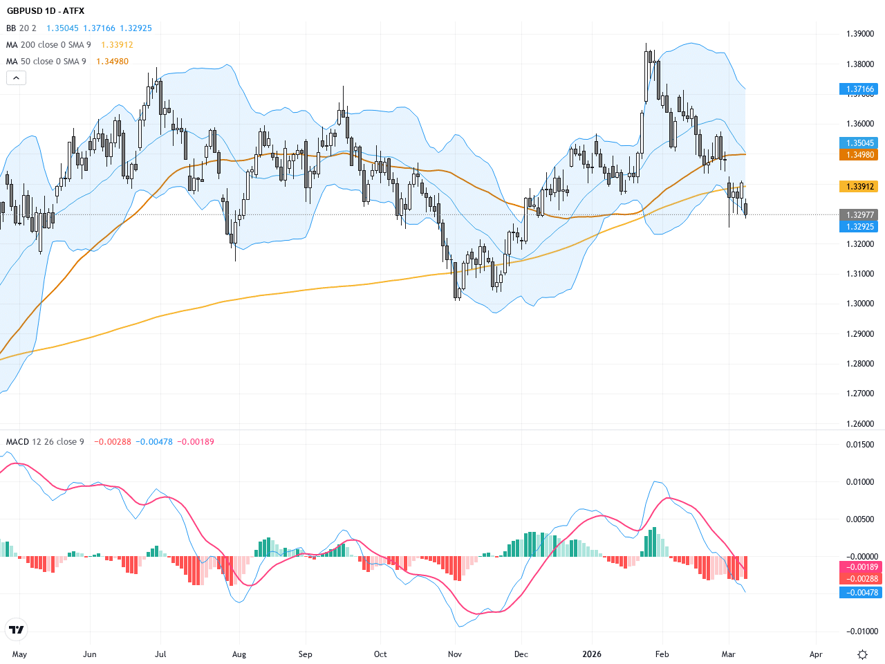 GBPUSD：跌破重要支撐，匯率承壓，短線技術形態預警下跌趨勢