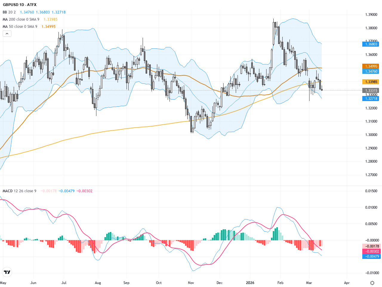 GBPUSD: 英鎊美元守關1.3437阻力，技術與基本面關鍵解析