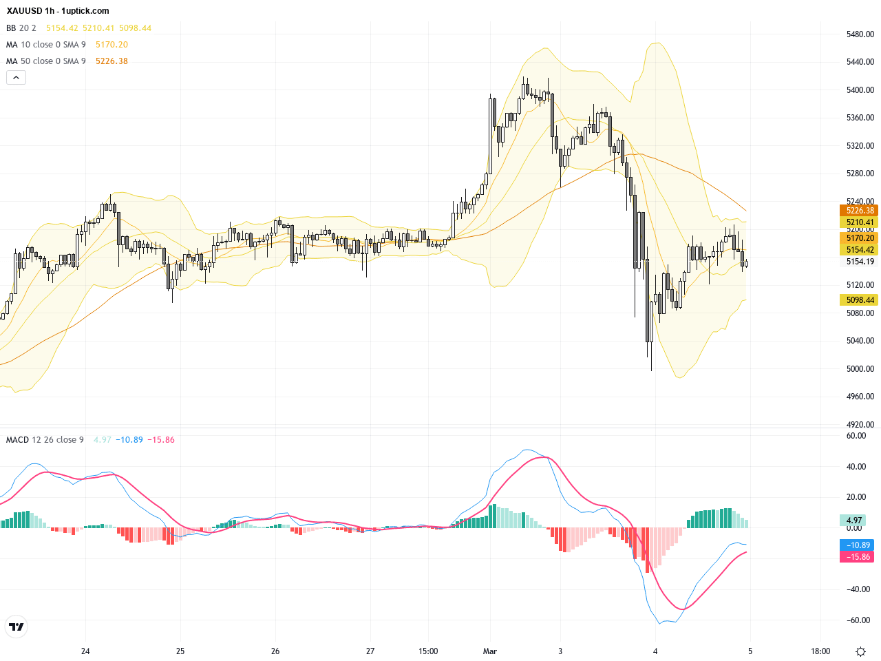 XAUUSD：黃金遭遇重要阻力回落，地緣政治風險降溫?